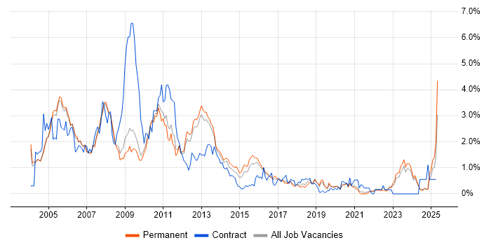 Job vacancy trend for DBA in Oxfordshire Job vacancy trend for DBA in Oxfordshire