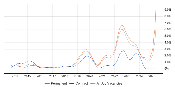 Job vacancy trend for DBS Check in Oxfordshire Job vacancy trend for DBS Check in Oxfordshire
