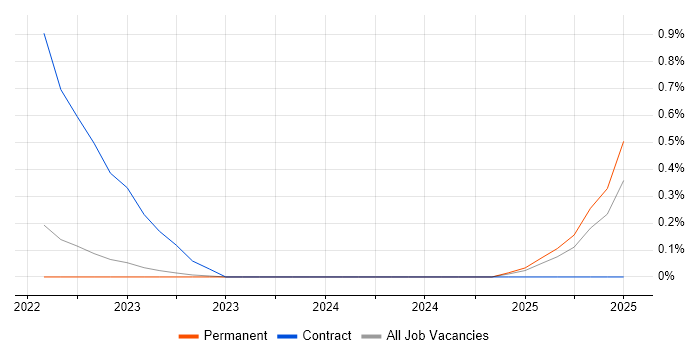 Job vacancy trend for dbt in Oxfordshire Job vacancy trend for dbt in Oxfordshire