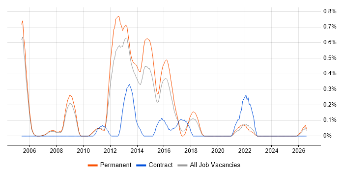 Deadline-Driven job vacancy trend in Oxfordshire