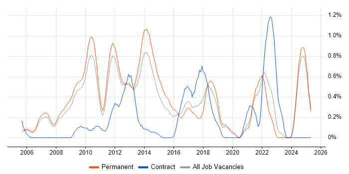 Job vacancy trend for Debian in Oxfordshire Job vacancy trend for Debian in Oxfordshire