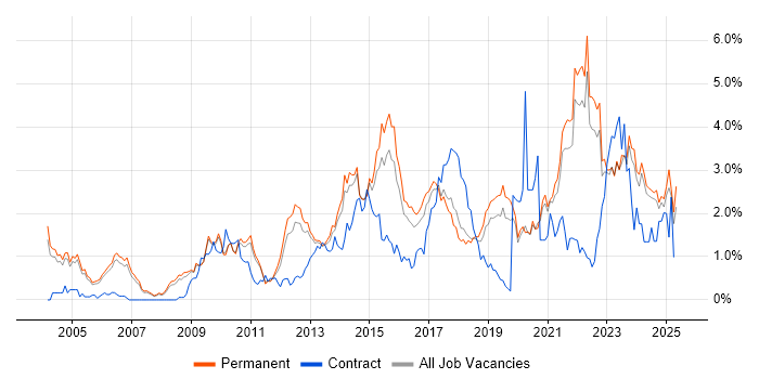 Job vacancy trend for Decision-Making in Oxfordshire Job vacancy trend for Decision-Making in Oxfordshire