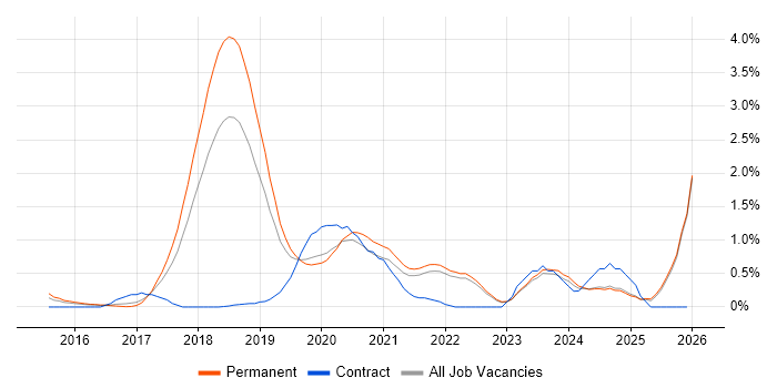 Deep Learning job vacancy trend in Oxfordshire