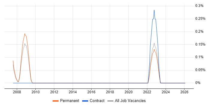 Def Stans job vacancy trend in Oxfordshire