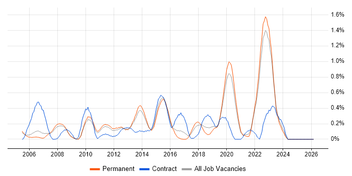 Defect Management job vacancy trend in Oxfordshire
