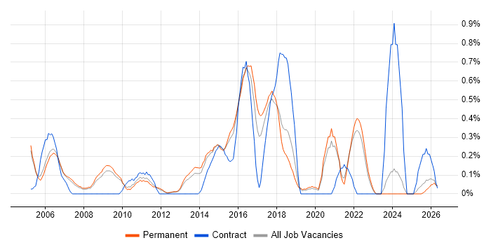 Defect Tracking job vacancy trend in Oxfordshire