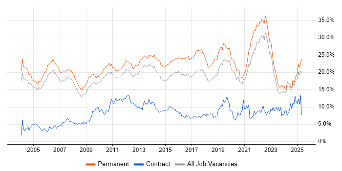 Job vacancy trend for Degree in Oxfordshire Job vacancy trend for Degree in Oxfordshire