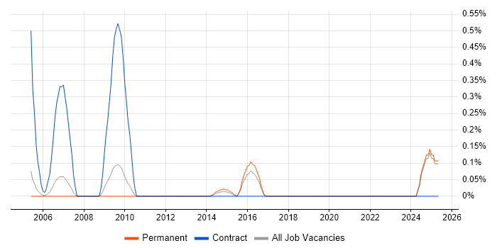 Job vacancy trend for Dell Certification in Oxfordshire Job vacancy trend for Dell Certification in Oxfordshire