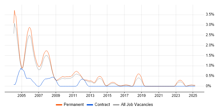 Job vacancy trend for Delphi in Oxfordshire