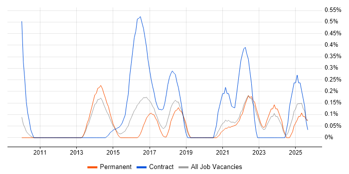 Dependency Management job vacancy trend in Oxfordshire Dependency Management job vacancy trend in Oxfordshire