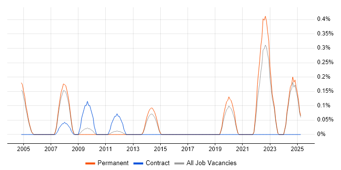 Job vacancy trend for Design for Test in Oxfordshire Job vacancy trend for Design for Test in Oxfordshire