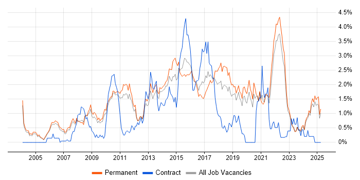 Job vacancy trend for Design Patterns in Oxfordshire Job vacancy trend for Design Patterns in Oxfordshire