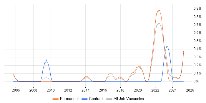 Job vacancy trend for Design Thinking in Oxfordshire