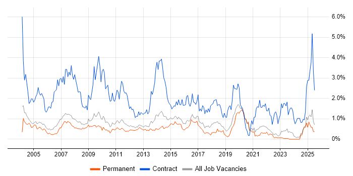 Job vacancy trend for Desktop Support in Oxfordshire Job vacancy trend for Desktop Support in Oxfordshire