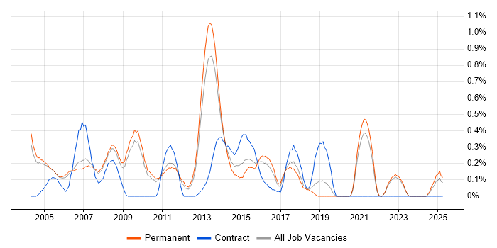 Job vacancy trend for Developer Analyst in Oxfordshire Job vacancy trend for Developer Analyst in Oxfordshire