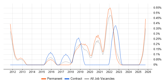 Developer in Test job vacancy trend in Oxfordshire
