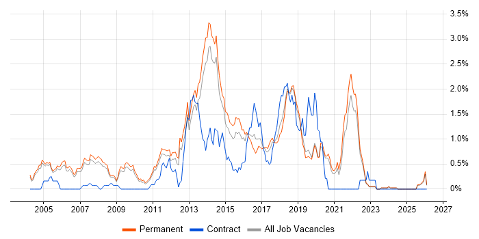Developer/Software Engineer job vacancy trend in Oxfordshire