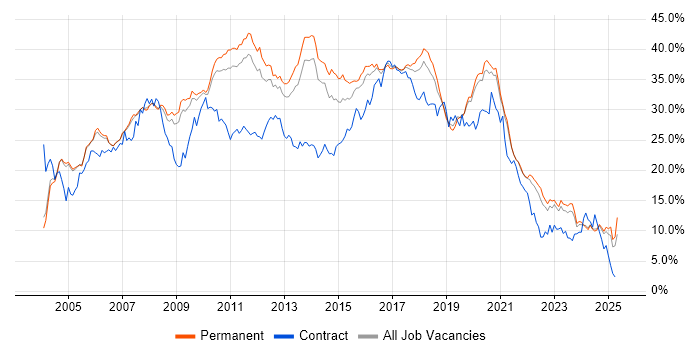 Job vacancy trend for Developer in Oxfordshire Job vacancy trend for Developer in Oxfordshire