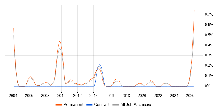 Development Director job vacancy trend in Oxfordshire