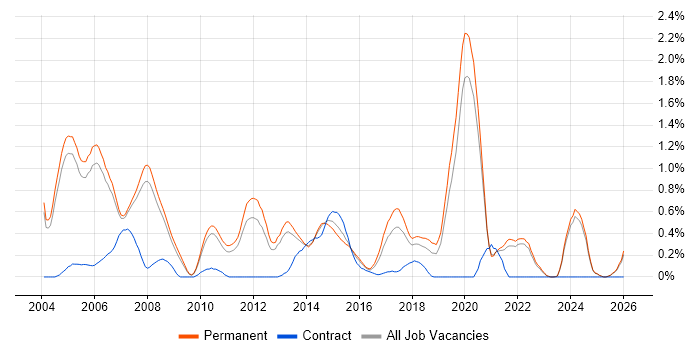 Development Engineer job vacancy trend in Oxfordshire
