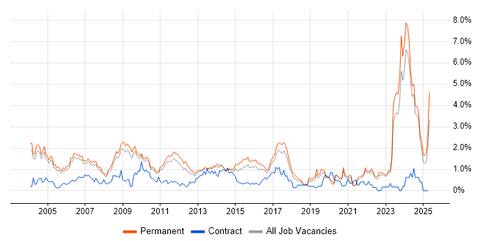 Job vacancy trend for Development Manager in Oxfordshire Job vacancy trend for Development Manager in Oxfordshire