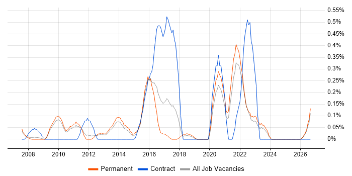 Development Roadmap job vacancy trend in Oxfordshire