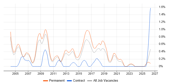 Development Team Leader job vacancy trend in Oxfordshire