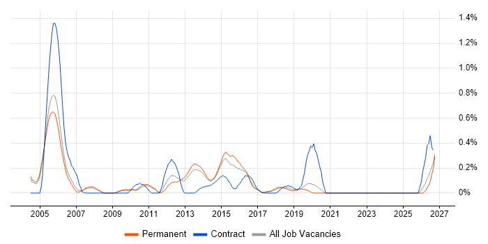 Device Driver Development job vacancy trend in Oxfordshire