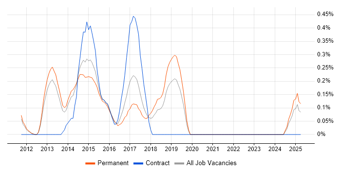 Job vacancy trend for DevOps Administrator in Oxfordshire