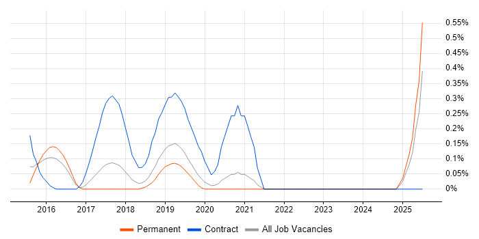 Job vacancy trend for DevOps Consultant in Oxfordshire Job vacancy trend for DevOps Consultant in Oxfordshire