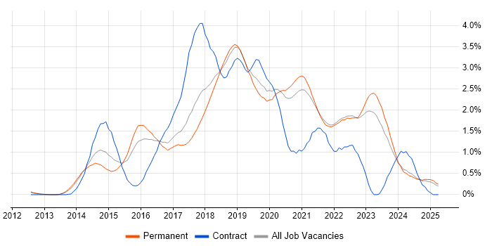 Job vacancy trend for DevOps Engineer in Oxfordshire Job vacancy trend for DevOps Engineer in Oxfordshire