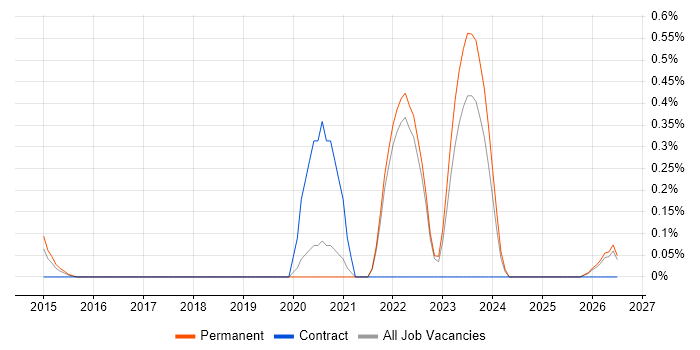 DevOps Manager job vacancy trend in Oxfordshire