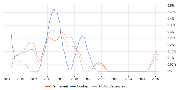 Job vacancy trend for DevOps Systems Engineer in Oxfordshire