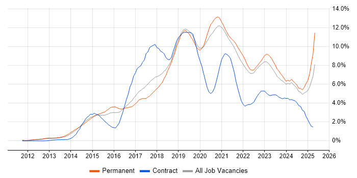 Job vacancy trend for DevOps in Oxfordshire Job vacancy trend for DevOps in Oxfordshire