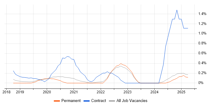 Job vacancy trend for DevSecOps in Oxfordshire