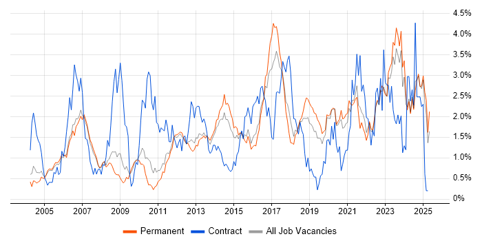 Job vacancy trend for DHCP in Oxfordshire Job vacancy trend for DHCP in Oxfordshire