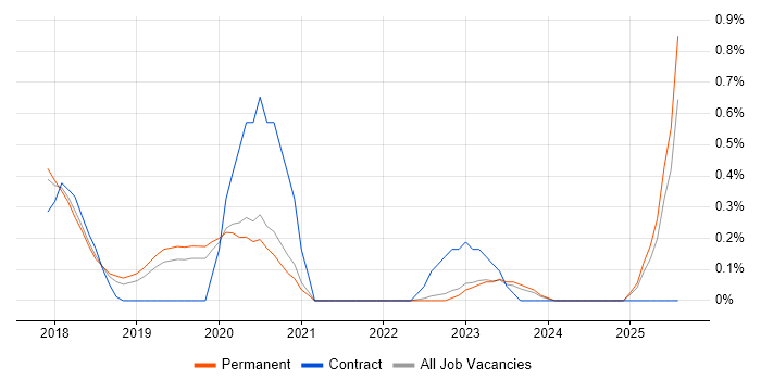 Job vacancy trend for Digital Analytics in Oxfordshire Job vacancy trend for Digital Analytics in Oxfordshire