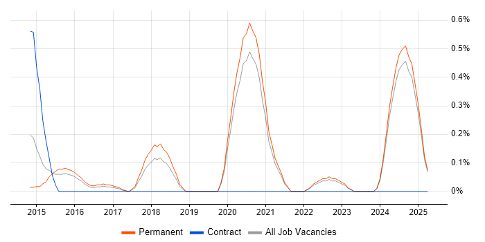 Job vacancy trend for Digital Delivery Manager in Oxfordshire