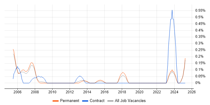 Job vacancy trend for Digital Design Engineer in Oxfordshire Job vacancy trend for Digital Design Engineer in Oxfordshire