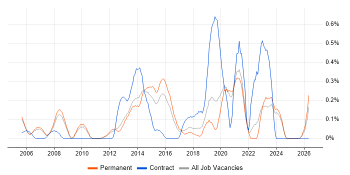 Digital Designer job vacancy trend in Oxfordshire