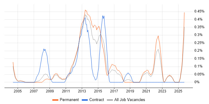 Digital Developer job vacancy trend in Oxfordshire