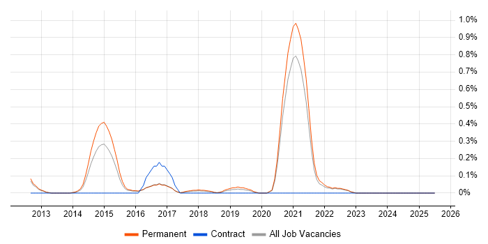 Job vacancy trend for Digital Executive in Oxfordshire Job vacancy trend for Digital Executive in Oxfordshire