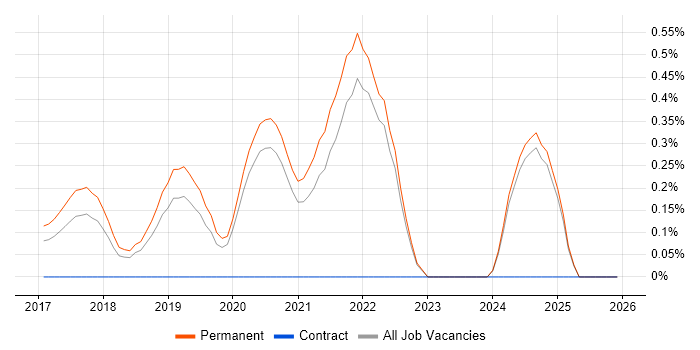 Digital Health job vacancy trend in Oxfordshire