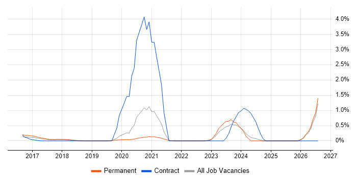 Digital Healthcare job vacancy trend in Oxfordshire