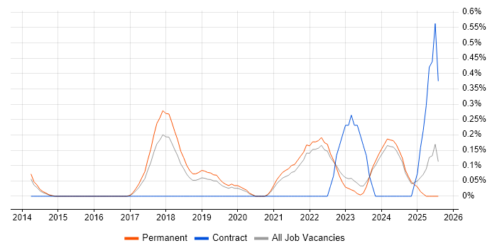 Job vacancy trend for Digital Innovation in Oxfordshire