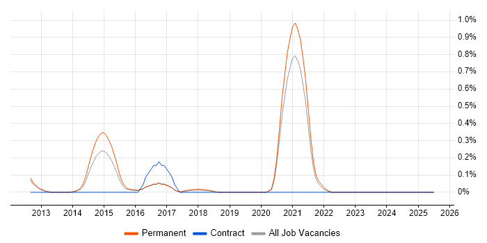 Job vacancy trend for Digital Marketing Executive in Oxfordshire Job vacancy trend for Digital Marketing Executive in Oxfordshire