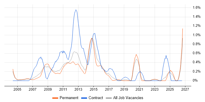 Digital Media job vacancy trend in Oxfordshire