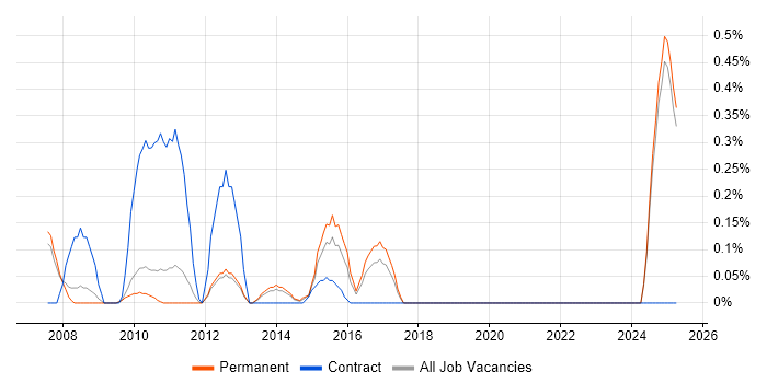 Job vacancy trend for Digital Producer in Oxfordshire Job vacancy trend for Digital Producer in Oxfordshire
