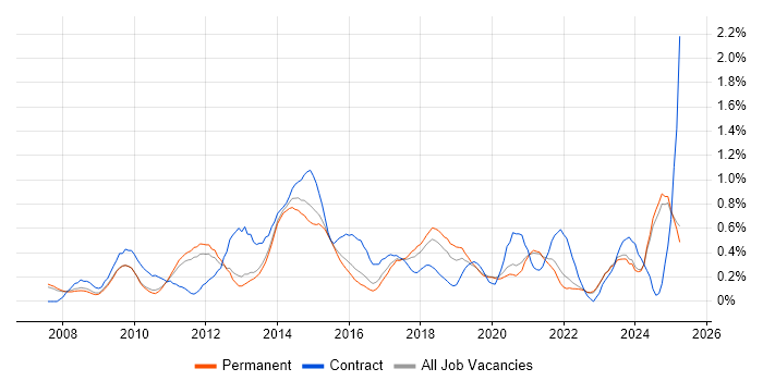 Job vacancy trend for Digital Project Manager in Oxfordshire Job vacancy trend for Digital Project Manager in Oxfordshire