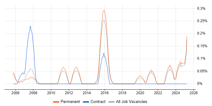 Job vacancy trend for Digital Signal Processing in Oxfordshire Job vacancy trend for Digital Signal Processing in Oxfordshire